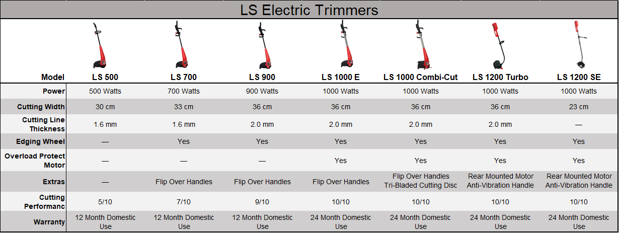 Lawn Star - LS 1000 CC Electric Trimmer/Mower 1000W - Image 2